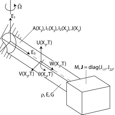 Pdf Vibration Of Spinning Cantilever Beams Undergoing Coupled Bending