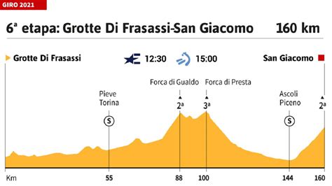 The race was created by the sports newspaper la gazzetta dello sport in reaction to the success of. Giro de Italia 2021 hoy, etapa 6: perfil y recorrido - AS.com