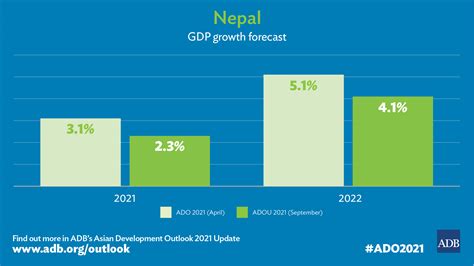 Nepals Economy To Modestly Grow In Fy2022 Asian Development Bank