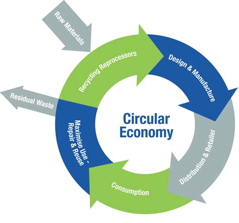 What is the definition of a circular economy? Circular economy — Urbaser