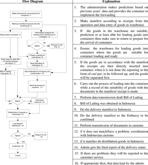 Flowchart Of Administration Division Download Table