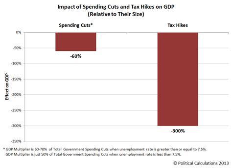 Between Spending Cuts Or Tax Hikes Which Do You Suppose Does More