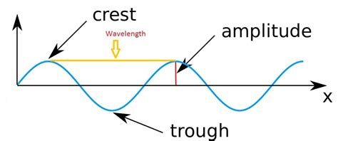 Transverse Wave Labelled Diagram