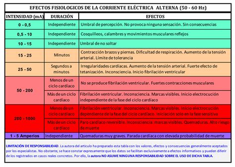 Efectos De La Corriente Eléctrica En El Cuerpo Humano Ii La Edad De