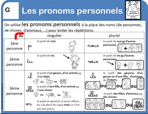 Les Pronoms Pronoms Personnels C3