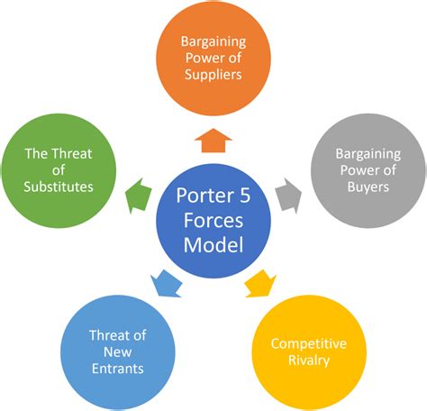 Porter Forces Model With Case Study Comprehensive Post Simplimba