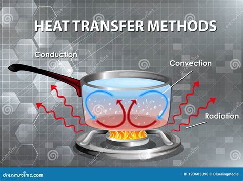 Methods Of Heat Transfer Stock Vector Illustration Of Scientific
