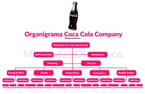 Organigrama De Coca Cola Mercadeo Digital