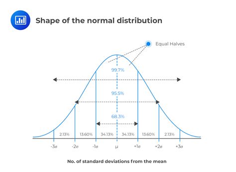 key properties of the normal distribution cfa level 1 analystprep