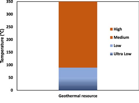 Classification Of Geothermal Resources Based On Temperature Color