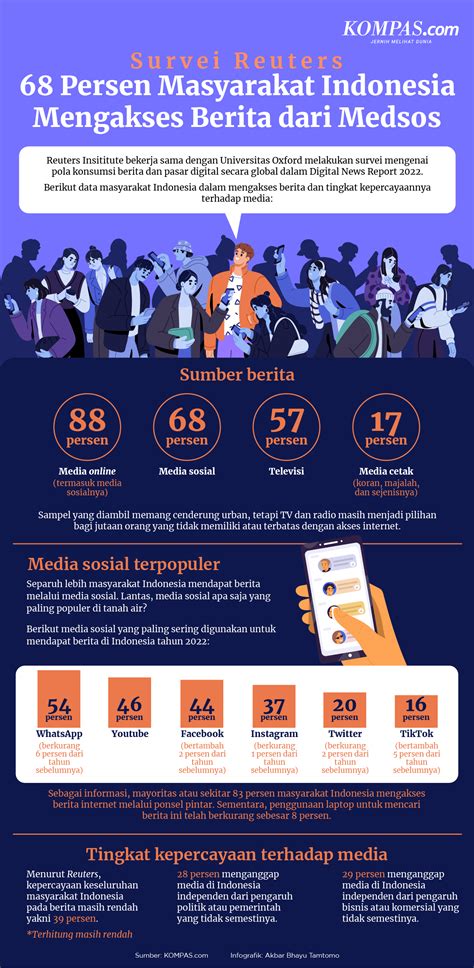 INFOGRAFIK: 68 Persen Masyarakat Indonesia Mengakses Berita dari Medsos