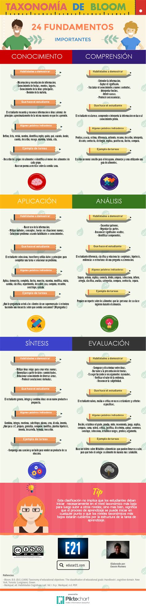 Taxonomía De Bloom 24 Fundamentos Importantes Infografía