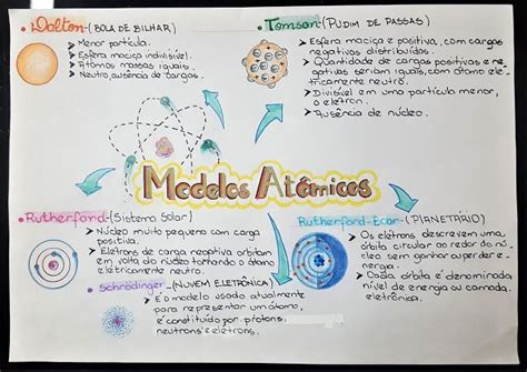 MAPA MENTAL MODELOS ATÔMICOS. MEU GUIA PREPARATÓRIO PARA O ...