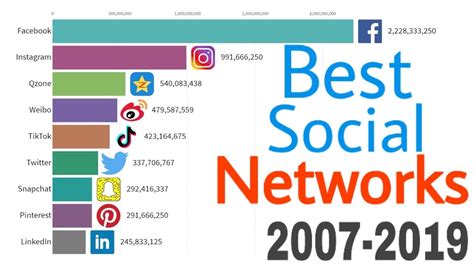 Best Popular Social Networks 2007 2019 Youtube