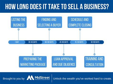 How Long Does It Take To Sell A Business
