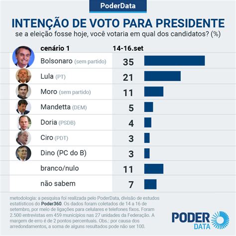 Bolsonaro Lidera Corrida Eleitoral Para 2022 Com 35 Lula Tem 21