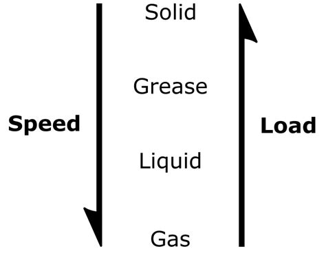 Bearing Lubrication Explained Savree