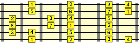 Understand Chord Scales For Guitar How To Get Chords From Scales
