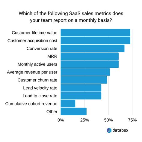 16 Essential Saas Sales Metrics You Should Be Tracking Databox Blog