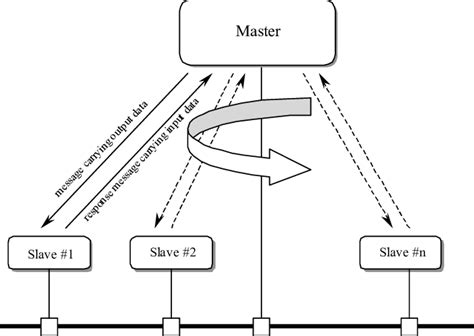 Message Based Communication Model Download Scientific Diagram