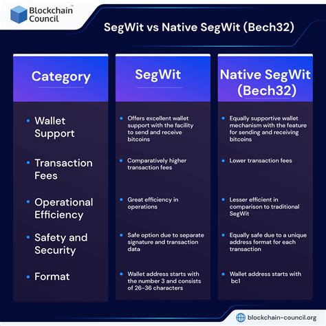 SegWit Vs Native SegWit Bech32 A Comprehensive Guide Blockchain