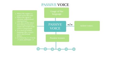 Mapa Mental Passive Voice