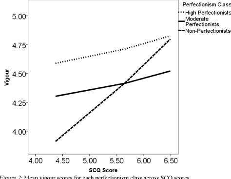 Figure 1 From The Relationship Between Perfectionism And Athlete