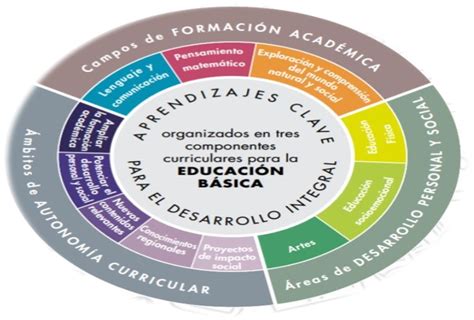 Conociendo El Modelo Educativo 2018 Estructura De Los Aprendizajes Clave