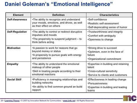 Emotional intelligence is the ability to perceive emotions, to access and generate emotions so as to assist thought, to understand the following steps describe the five components of emotional intelligence at work, as developed by daniel goleman. Learning Theory And Practice