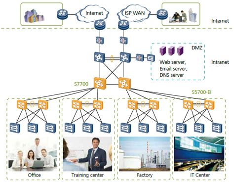 Huawei S5700 Ei In Networksample Deployments Router Switch Blog