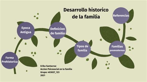 Linea de tiempo Desarrollo Histórico de la familia by Erika Santacruz