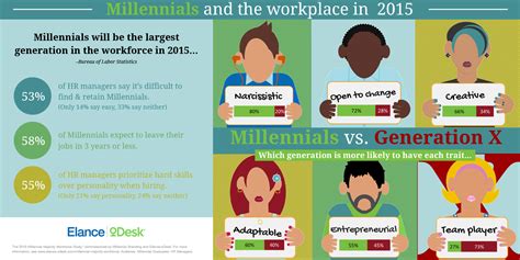 3 Traits Of Millennial Workers Hiring Managers Covet Most Infographic