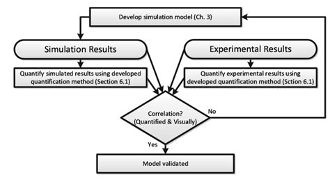 A Flowchart Of The Validation Process For The Simulation Model