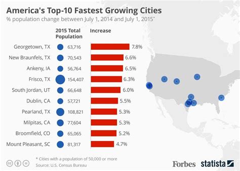 Americas Top 10 Fastest Growing Cities Infographic