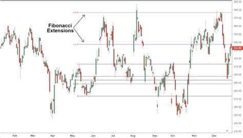 Fibonacci Extensions Definition And Levels