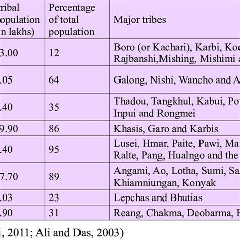 State Wise Tribal Population And Major Tribes In North East India