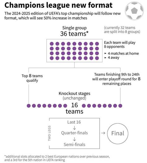 The New Champions League Format From 202425 Onwards Explained Rsoccer