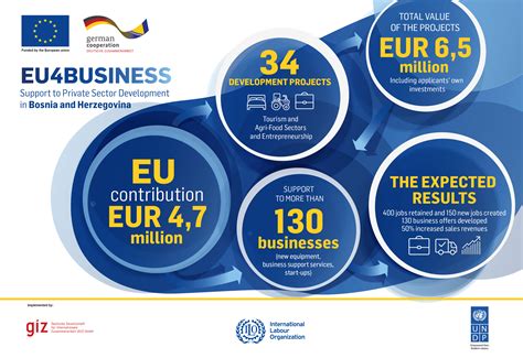Eur 47 Million Of The Eu Support To Entrepreneurs Tourism And Agri