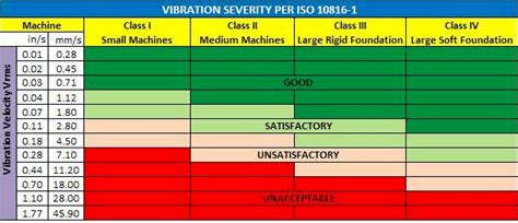 ISO And Monnit Standard Vibration Sensors