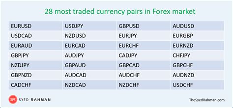 Major Currency Pairs Definition And Detailed Overview