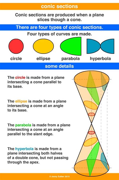 Conic Sections Conic Section Dictionary For Kids Math Concepts