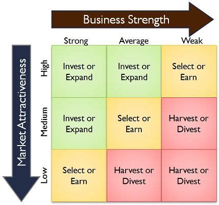 The bcg model has been used since 1968 to help companies gain insights on what products. Difference Between BCG and GE Matrices (with Comparison ...