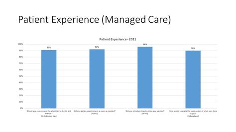 Patient Experience Quality Outcomes Kelsey Seybold Clinic