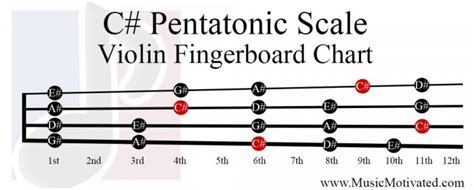 C Pentatonic Scale Charts For Violin Viola Cello And Upright Bass