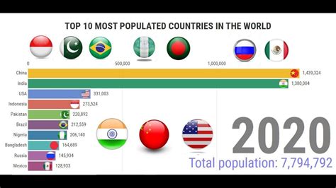 The world population and the top ten countries with the highest population. Top 10 Most Populated Countries in the World (1950-2020) | most populous... | Countries of the ...