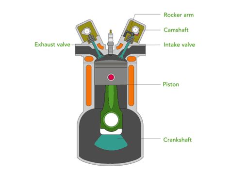 Internal Combustion Engine Basics Department Of Energy