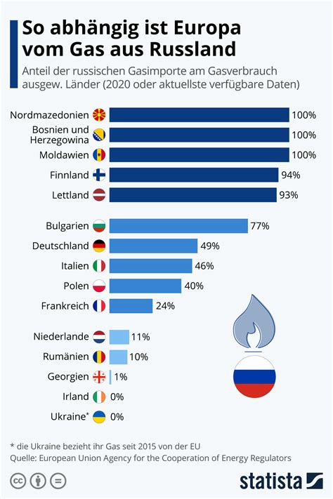 infografik so abhängig ist europa vom gas aus russland statista