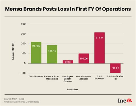 Mensa Brands Posts Inr 9662 Cr Loss In Fy22 Operating Revenue At Inr