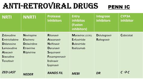 Antiretroviral Drugs Classification With Mnemonics Youtube