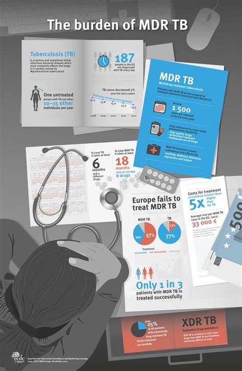The Burden Of Multidrug Resistant Tuberculosis Mdr Tb Tuberculosis